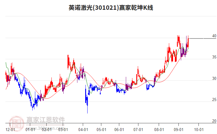 301021英諾激光贏家乾坤K線工具