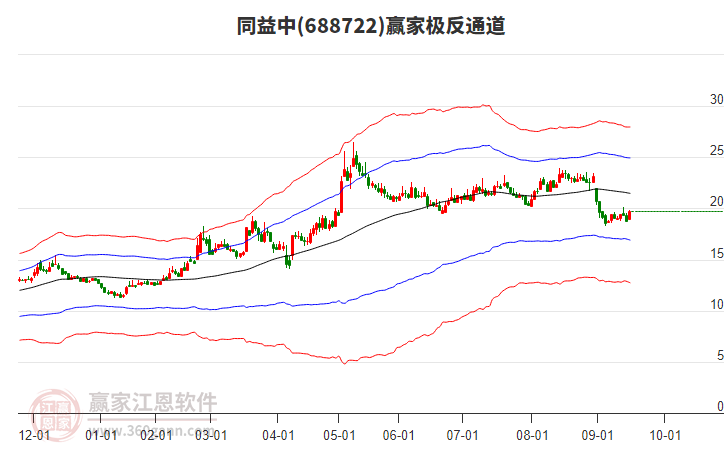 688722同益中贏家極反通道工具