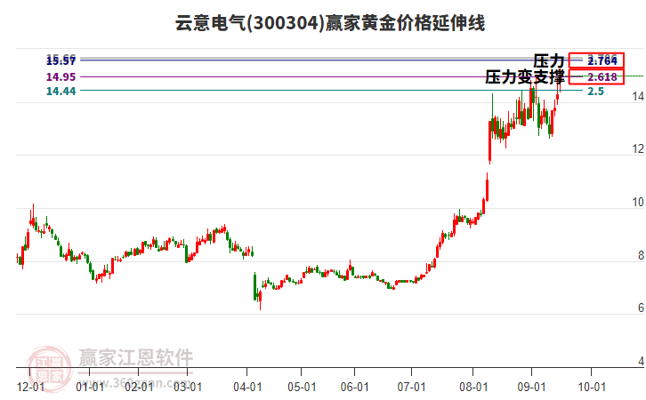 300304云意電氣黃金價(jià)格延伸線工具
