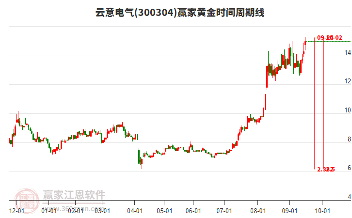 300304云意電氣黃金時(shí)間周期線工具