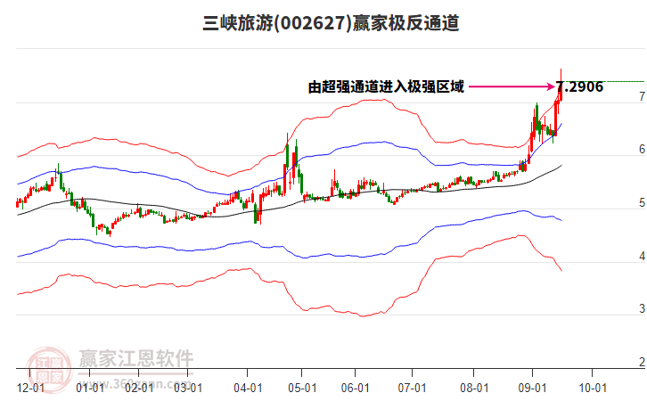 002627三峽旅游贏家極反通道工具