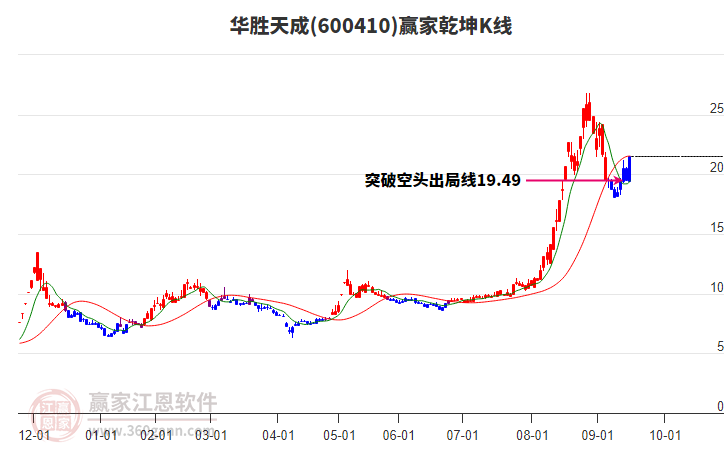 600410華勝天成贏家乾坤K線工具
