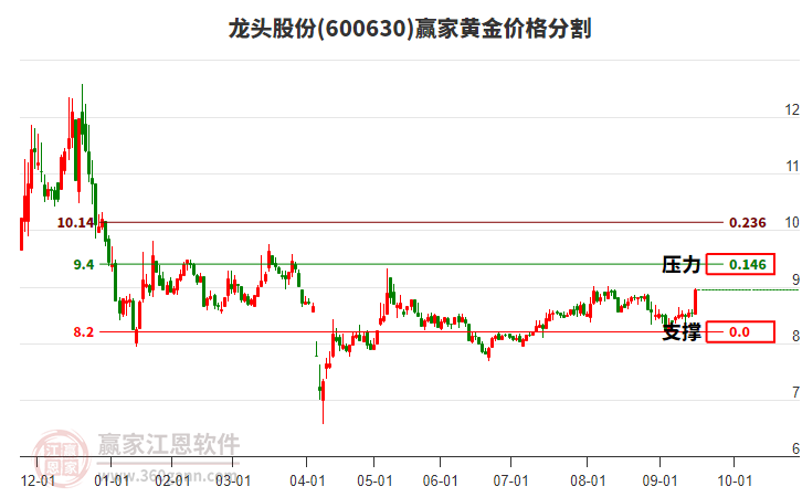600630龍頭股份黃金價格分割工具