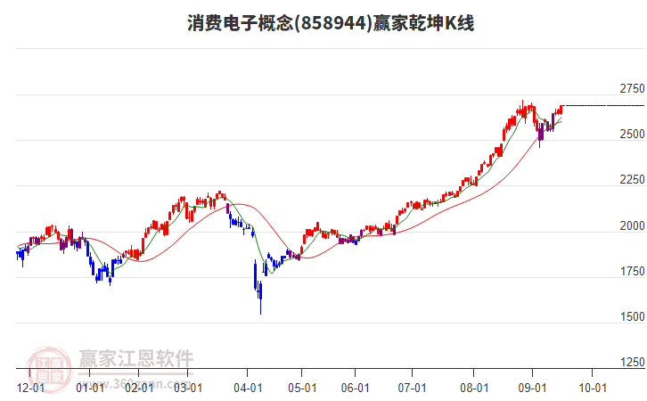 858944消費電子贏家乾坤K線工具 858944消費電子贏家乾坤K線工具