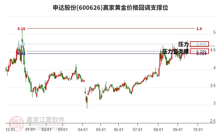 600626申達(dá)股份黃金價(jià)格回調(diào)支撐位工具
