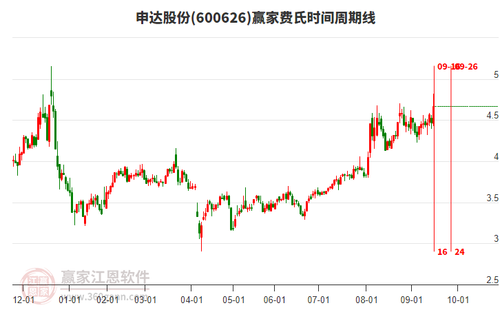 600626申達(dá)股份費(fèi)氏時(shí)間周期線工具