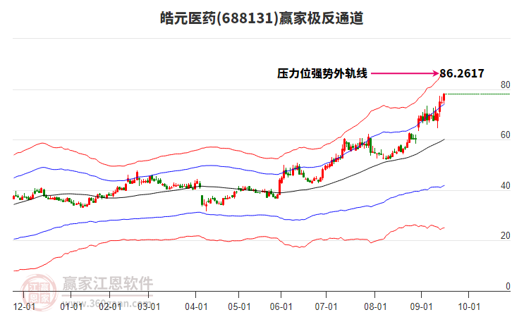 688131皓元醫(yī)藥贏家極反通道工具