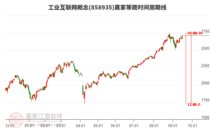 工業(yè)互聯(lián)網(wǎng)概念等距時間周期線工具 工業(yè)互聯(lián)網(wǎng)概念等距時間周期線工具
