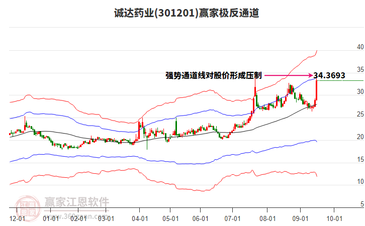 301201誠(chéng)達(dá)藥業(yè)贏家極反通道工具