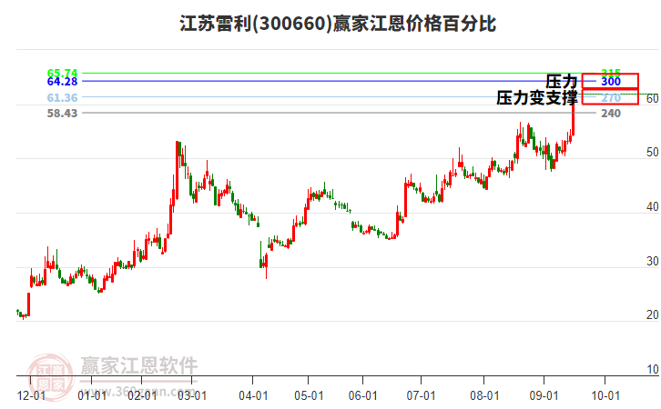 300660江蘇雷利江恩價(jià)格百分比工具 300660江蘇雷利江恩價(jià)格百分比工具