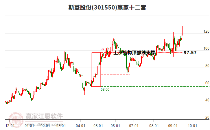 301550斯菱股份贏家十二宮工具