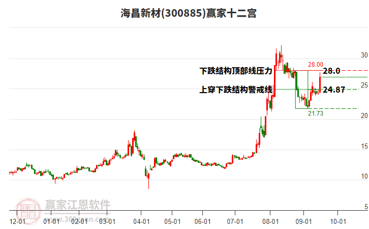 300885海昌新材贏家十二宮工具 300885海昌新材贏家十二宮工具