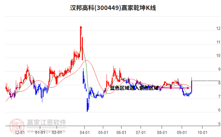 300449漢邦高科贏家乾坤K線工具 300449漢邦高科贏家乾坤K線工具