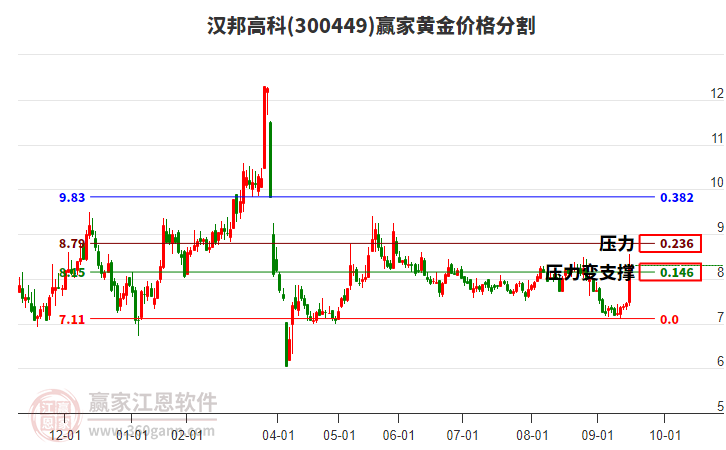 300449漢邦高科黃金價(jià)格分割工具 300449漢邦高科黃金價(jià)格分割工具