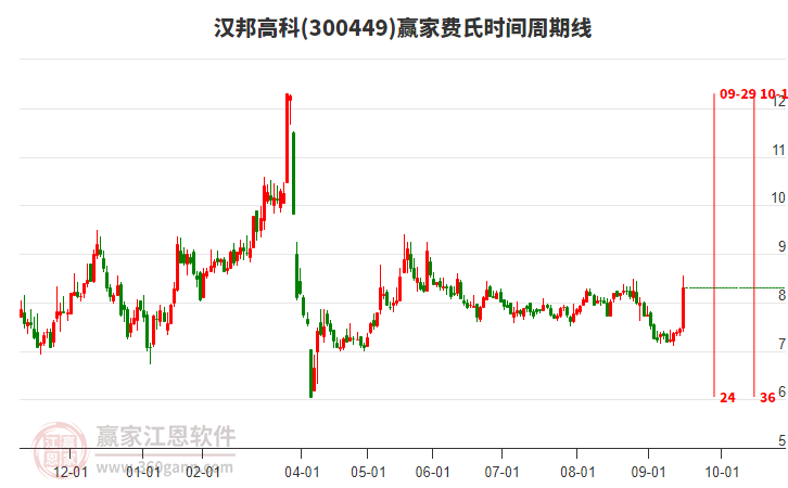 300449漢邦高科費(fèi)氏時(shí)間周期線工具 300449漢邦高科費(fèi)氏時(shí)間周期線工具