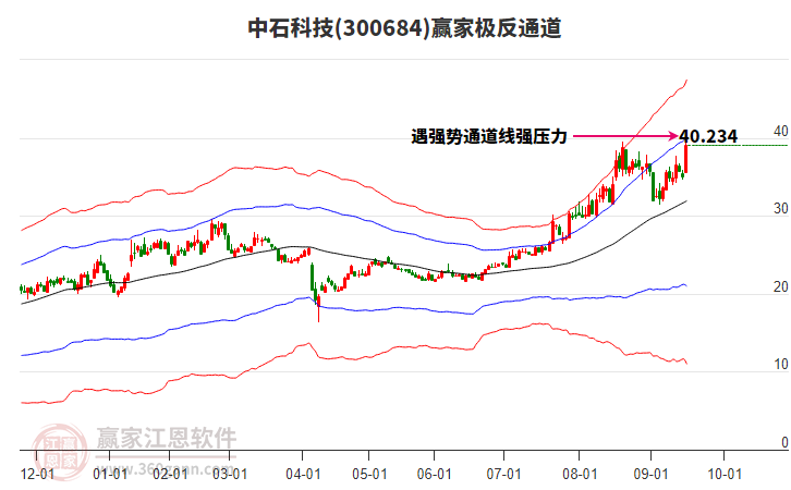 300684中石科技贏家極反通道工具