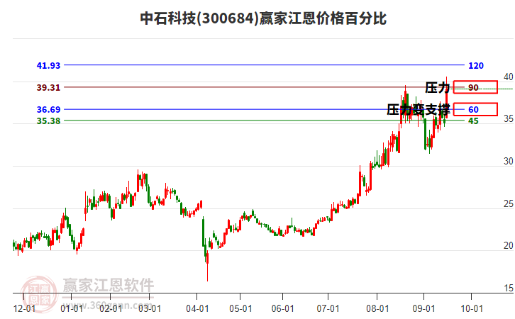 300684中石科技江恩價(jià)格百分比工具