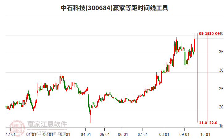 300684中石科技等距時(shí)間周期線工具