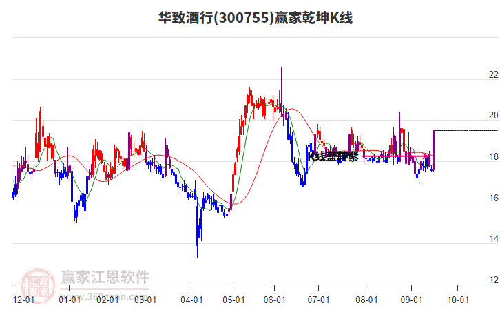 300755華致酒行贏家乾坤K線工具