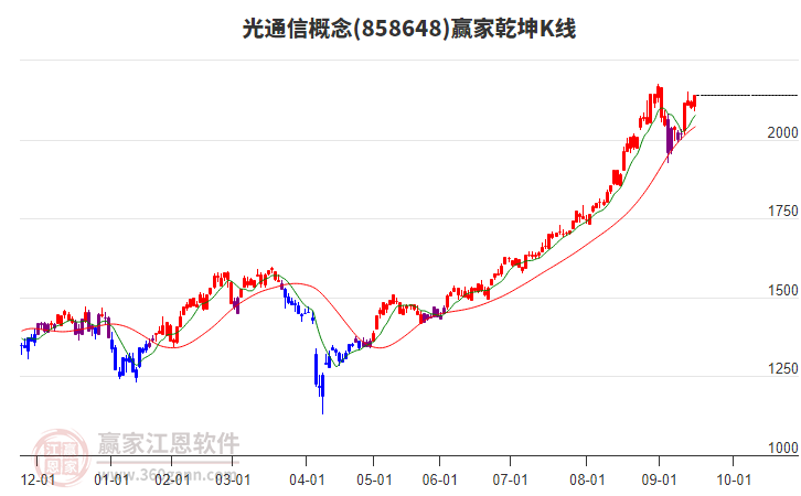 858648光通信贏家乾坤K線工具