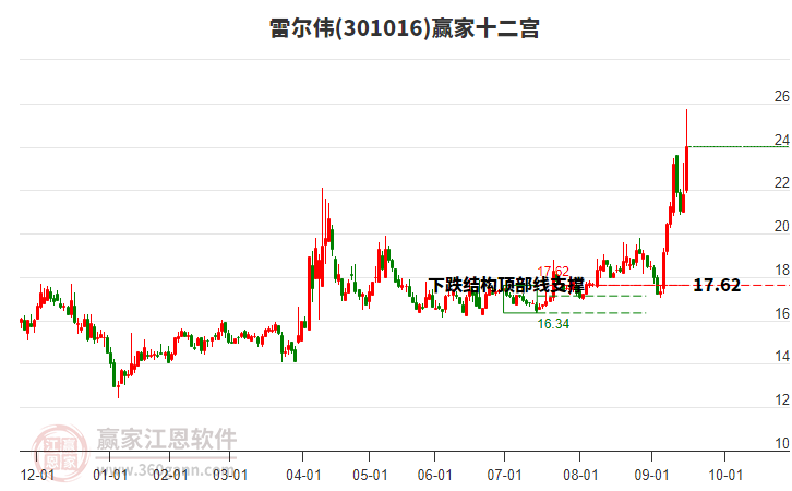 301016雷爾偉贏家十二宮工具 301016雷爾偉贏家十二宮工具