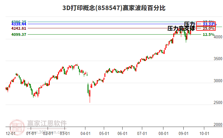 3D打印概念贏家波段百分比工具 3D打印概念贏家波段百分比工具