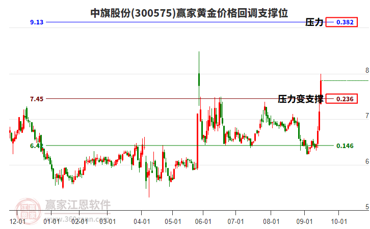 300575中旗股份黃金價格回調(diào)支撐位工具