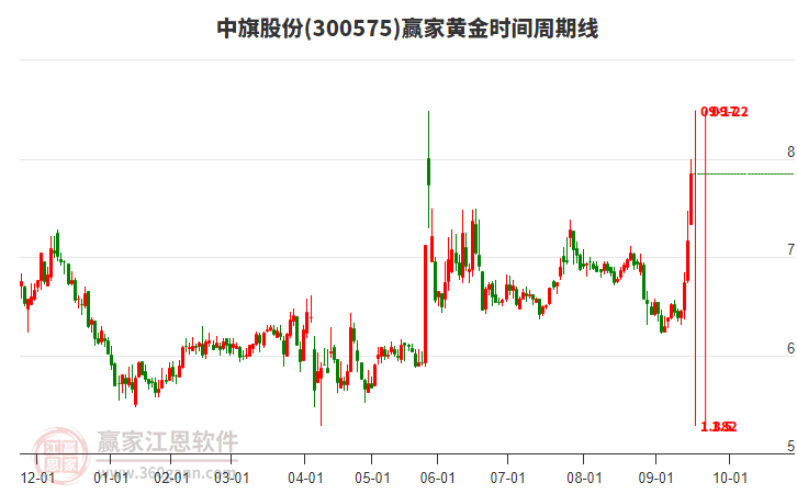 300575中旗股份黃金時間周期線工具