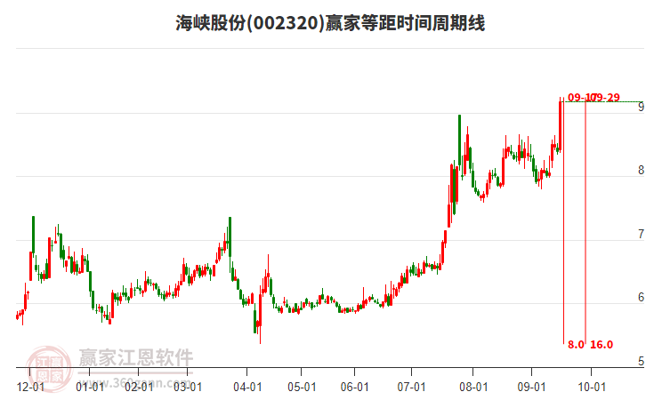 002320海峽股份等距時間周期線工具 002320海峽股份等距時間周期線工具