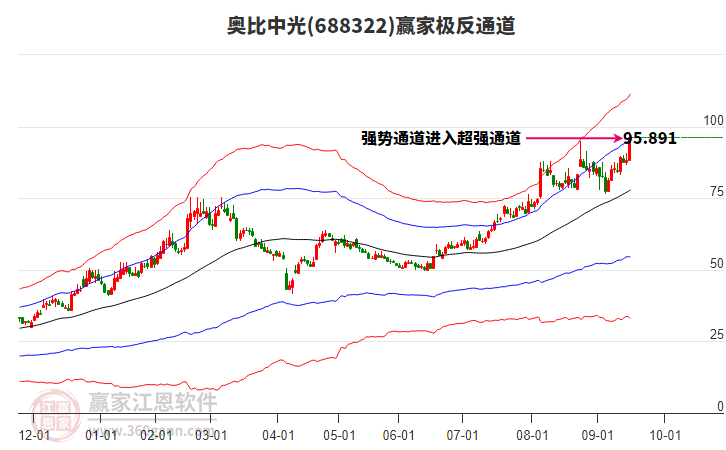 688322奧比中光贏家極反通道工具