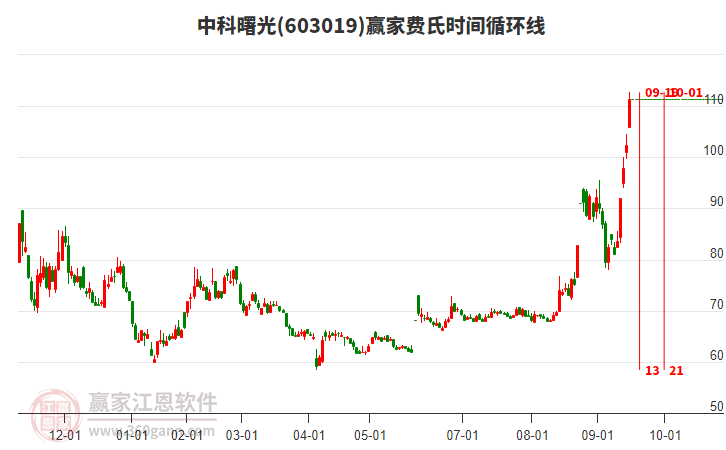603019中科曙光費(fèi)氏時(shí)間循環(huán)線工具
