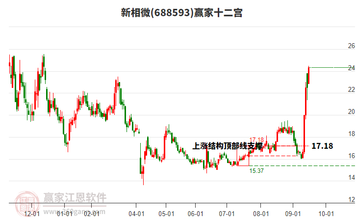 688593新相微贏家十二宮工具