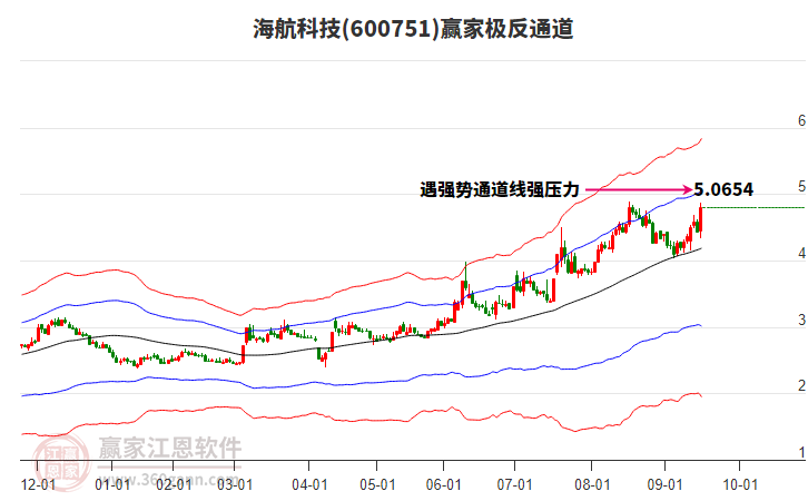 600751海航科技贏家極反通道工具 600751海航科技贏家極反通道工具