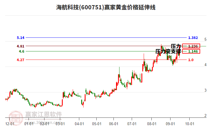 600751海航科技黃金價格延伸線工具 600751海航科技黃金價格延伸線工具