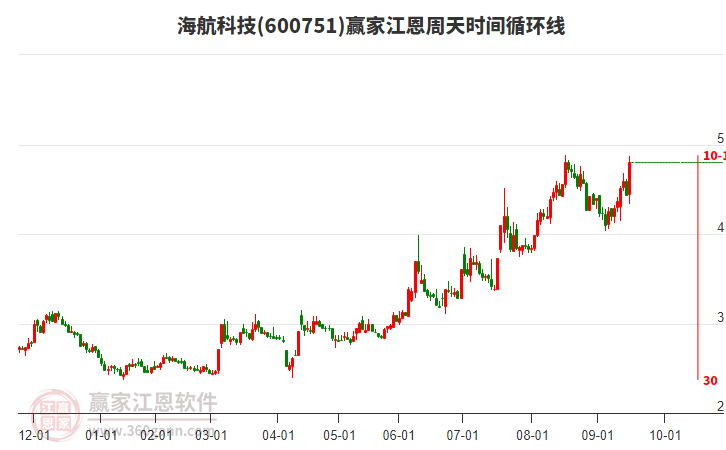 600751海航科技江恩周天時間循環(huán)線工具 600751海航科技江恩周天時間循環(huán)線工具