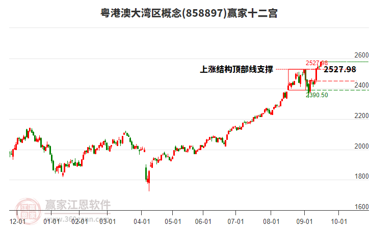 858897粵港澳大灣區(qū)贏家十二宮工具