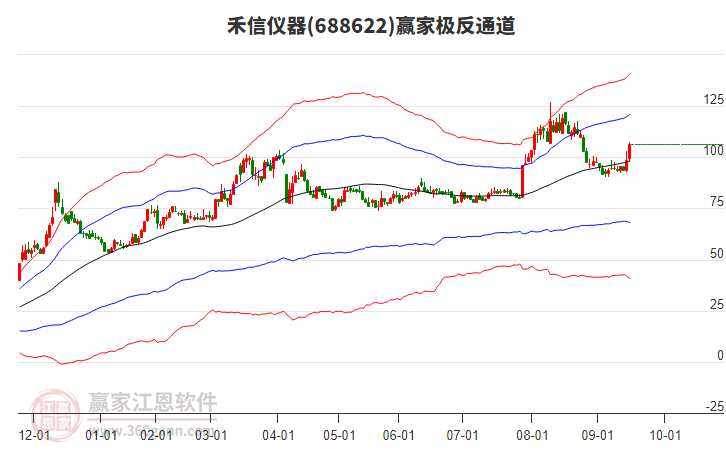 688622禾信儀器贏家極反通道工具