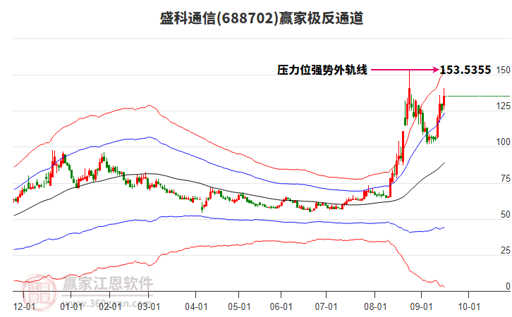 688702盛科通信贏家極反通道工具 688702盛科通信贏家極反通道工具