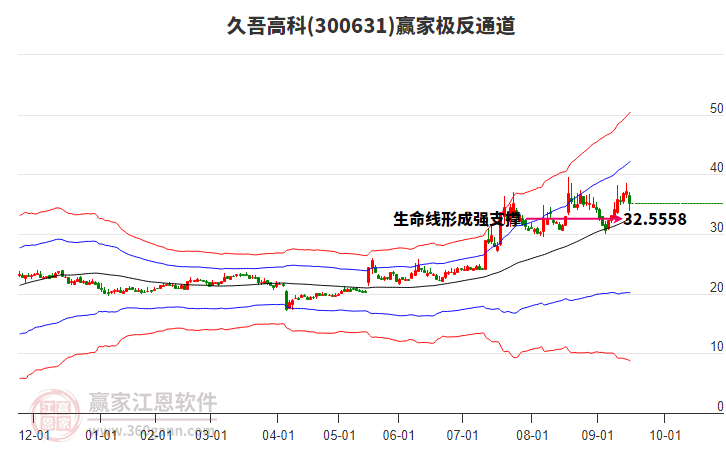300631久吾高科贏家極反通道工具 300631久吾高科贏家極反通道工具