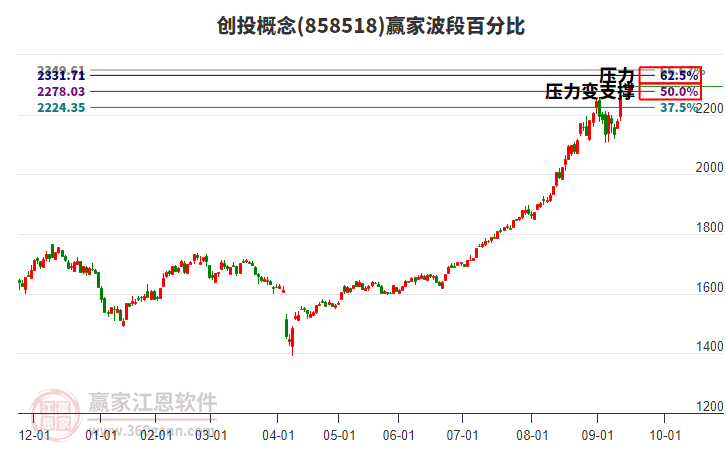 創(chuàng)投概念波段百分比工具