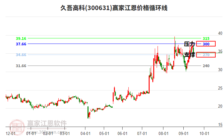 300631久吾高科江恩價(jià)格循環(huán)線工具 300631久吾高科江恩價(jià)格循環(huán)線工具