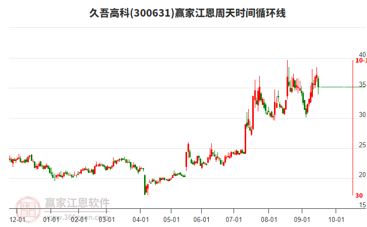300631久吾高科江恩周天時(shí)間循環(huán)線工具 300631久吾高科江恩周天時(shí)間循環(huán)線工具