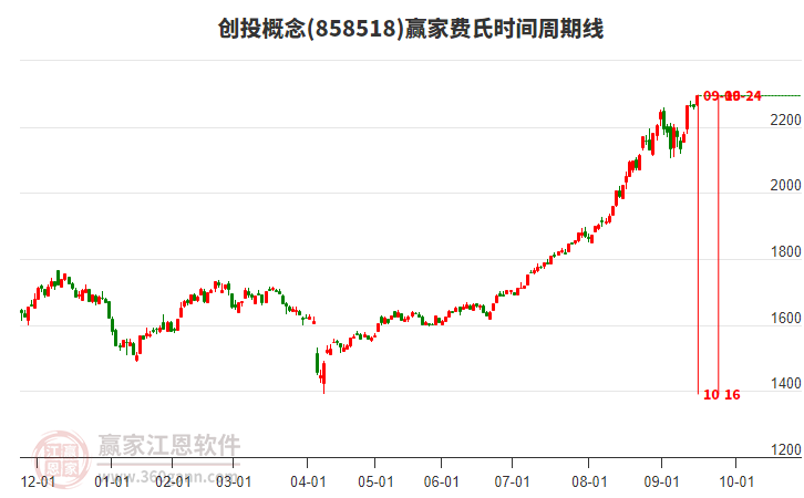 創(chuàng)投概念費氏時間周期線工具
