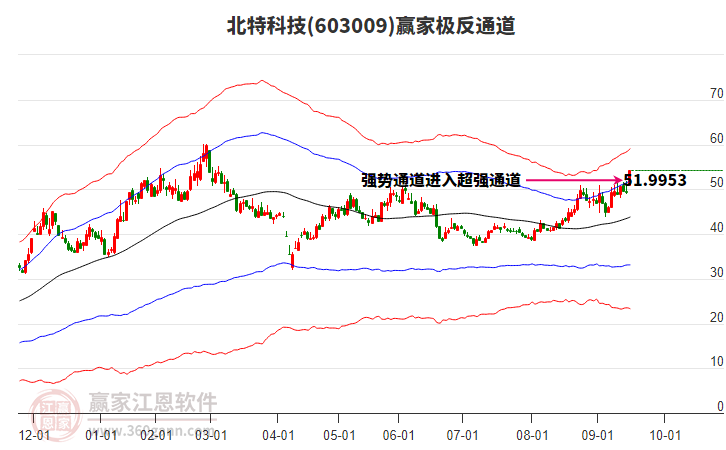 603009北特科技贏家極反通道工具