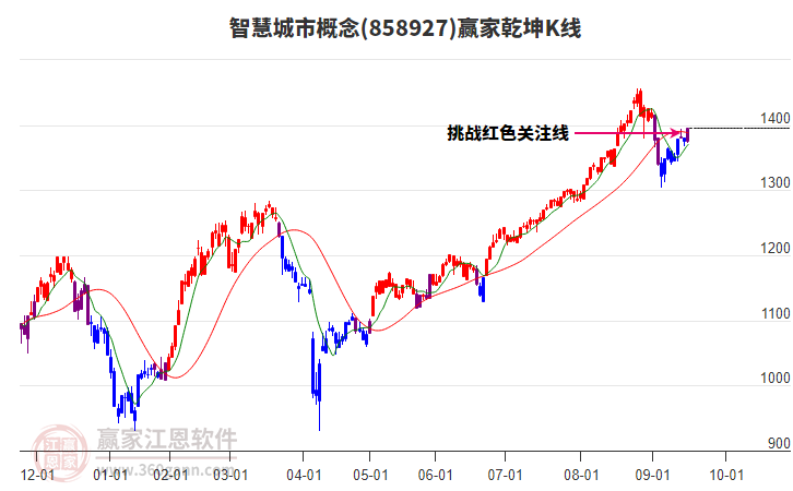 858927智慧城市贏家乾坤K線(xiàn)工具