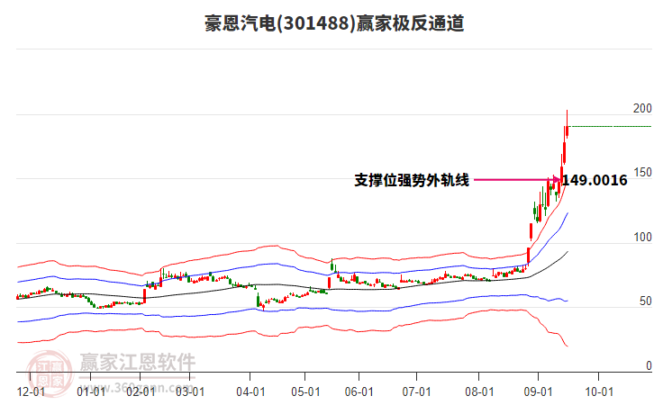 301488豪恩汽電贏家極反通道工具