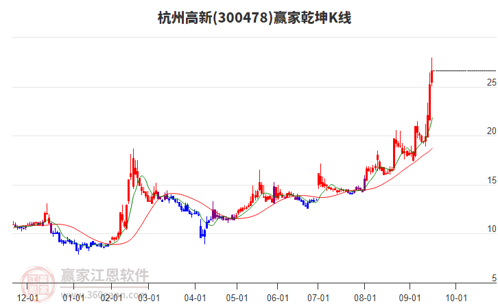 300478杭州高新贏家乾坤K線工具 300478杭州高新贏家乾坤K線工具