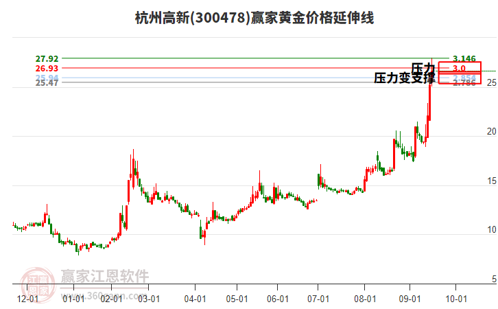 300478杭州高新黃金價格延伸線工具 300478杭州高新黃金價格延伸線工具