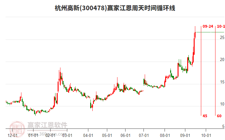 300478杭州高新江恩周天時間循環(huán)線工具 300478杭州高新江恩周天時間循環(huán)線工具