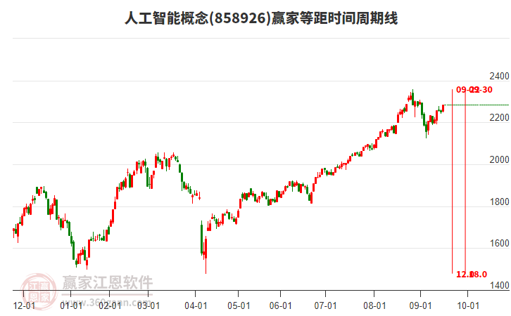 人工智能概念等距時間周期線工具